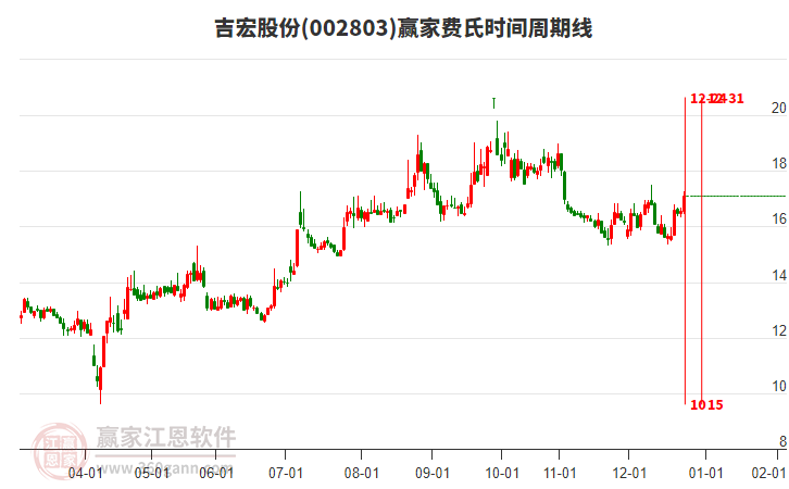 002803吉宏股份贏家費(fèi)氏時(shí)間周期線工具