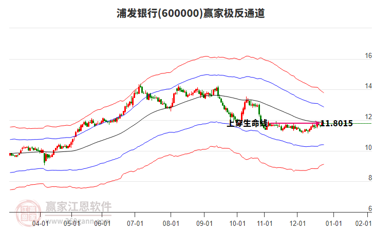 600000浦發(fā)銀行贏家極反通道工具