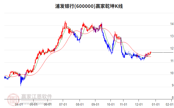 600000浦發(fā)銀行贏家乾坤K線工具