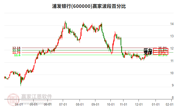 600000浦發(fā)銀行贏家波段百分比工具