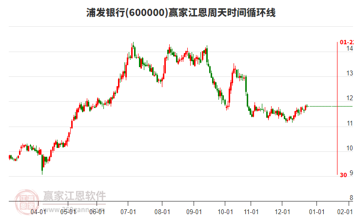 600000浦發(fā)銀行贏家江恩周天時間循環(huán)線工具