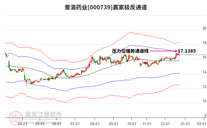000739普洛藥業(yè)贏家極反通道工具