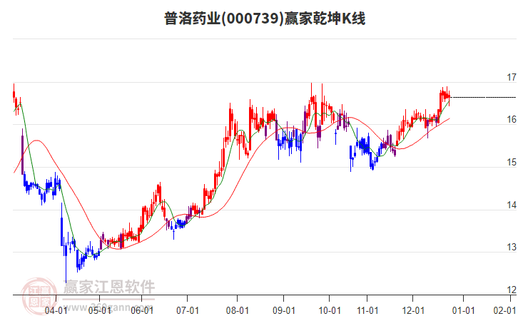 000739普洛藥業(yè)贏家乾坤K線工具