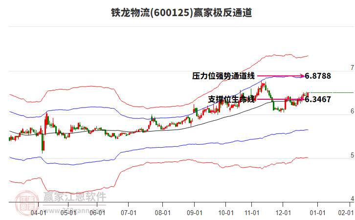 600125鐵龍物流贏家極反通道工具 600125鐵龍物流贏家極反通道工具