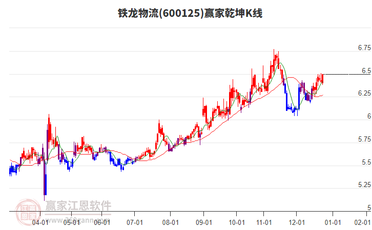 600125鐵龍物流贏家乾坤K線工具 600125鐵龍物流贏家乾坤K線工具