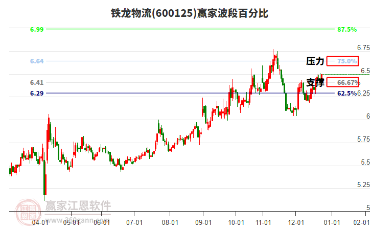 600125鐵龍物流贏家波段百分比工具 600125鐵龍物流贏家波段百分比工具