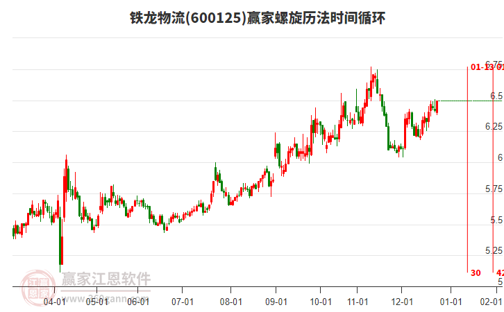 600125鐵龍物流贏家螺旋歷法時間循環(huán)工具 600125鐵龍物流贏家螺旋歷法時間循環(huán)工具