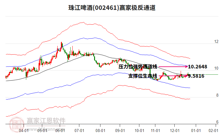 002461珠江啤酒贏家極反通道工具
