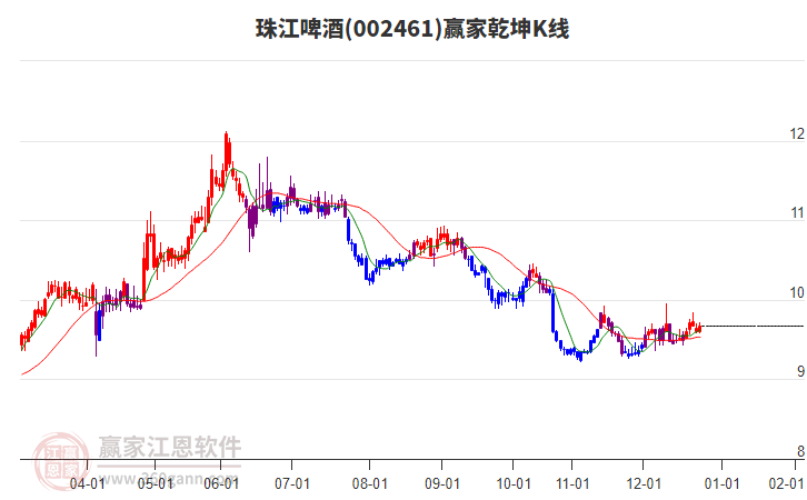 002461珠江啤酒贏家乾坤K線工具