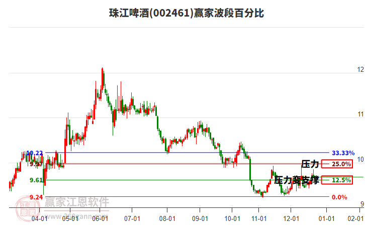 002461珠江啤酒贏家波段百分比工具
