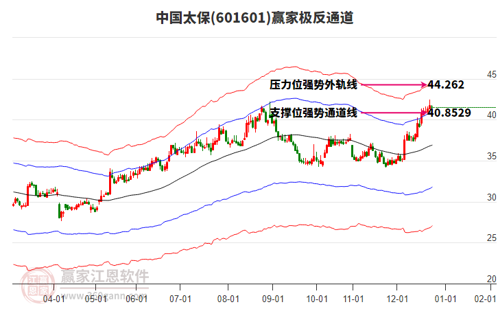 601601中國太保贏家極反通道工具