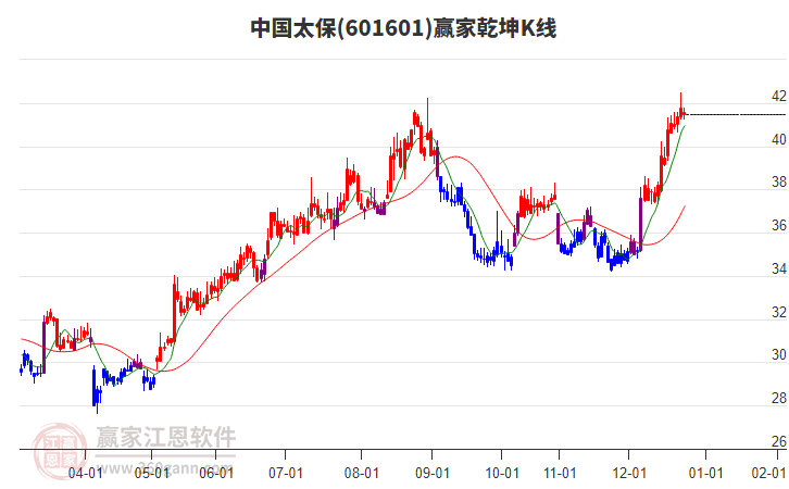 601601中國太保贏家乾坤K線工具