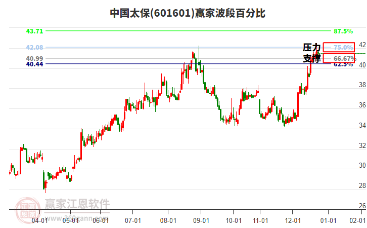 601601中國太保贏家波段百分比工具