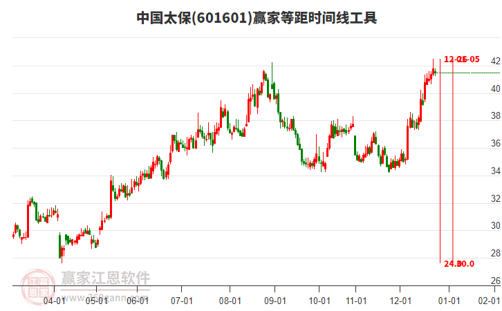 601601中國太保贏家等距時間周期線工具