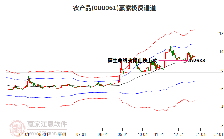 000061農(nóng)產(chǎn)品贏家極反通道工具