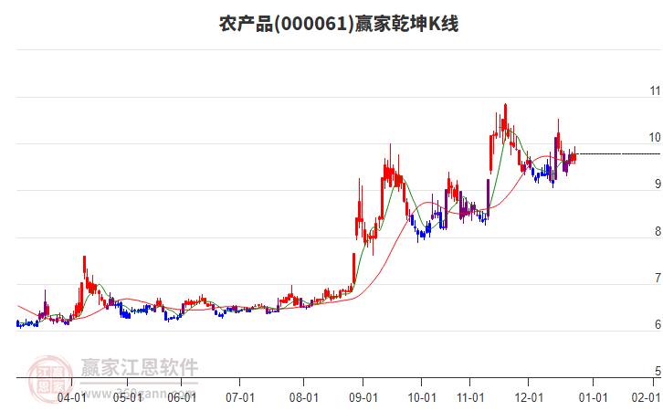 000061農(nóng)產(chǎn)品贏家乾坤K線工具