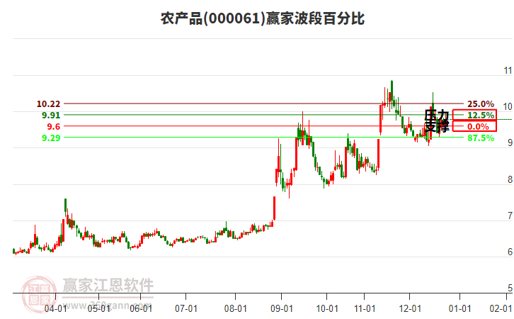 000061農(nóng)產(chǎn)品贏家波段百分比工具