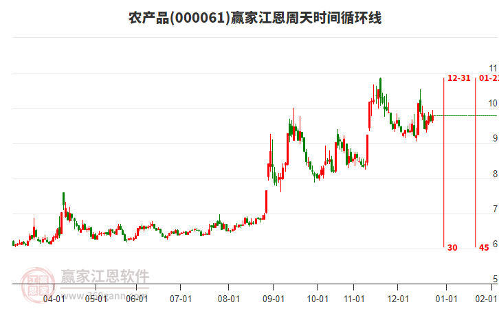 000061農(nóng)產(chǎn)品贏家江恩周天時間循環(huán)線工具