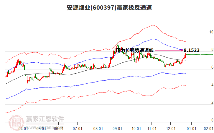 600397安源煤业赢家极反通道工具