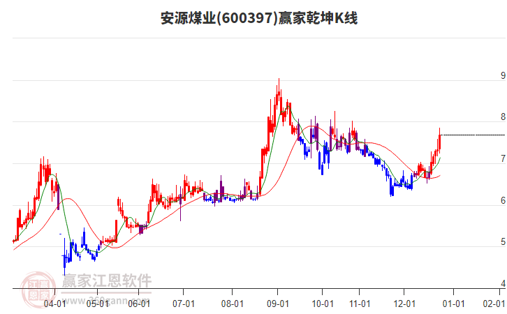 600397安源煤业赢家乾坤K线工具