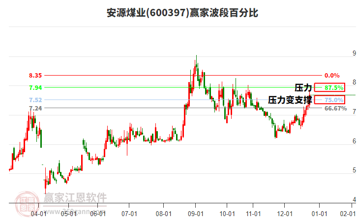 600397安源煤业赢家波段百分比工具