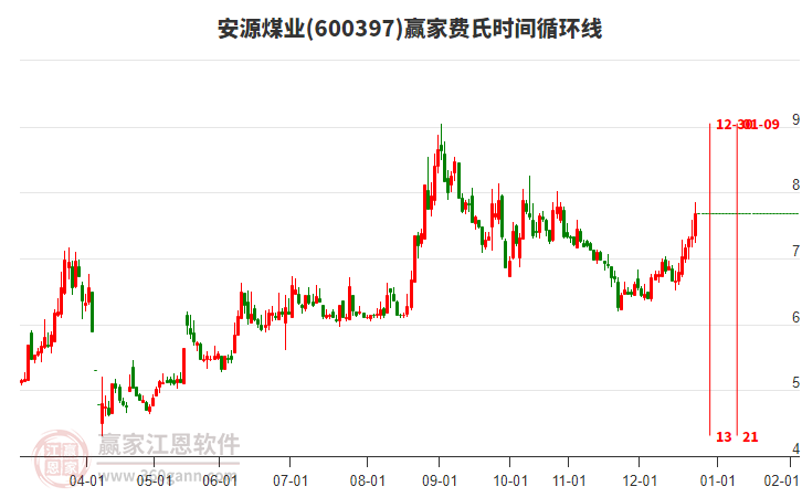 600397安源煤业赢家费氏时间循环线工具