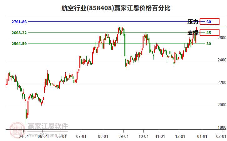 航空行業(yè)板塊江恩價(jià)格百分比工具