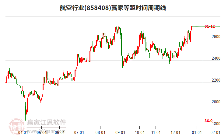 航空行業(yè)板塊等距時(shí)間周期線工具