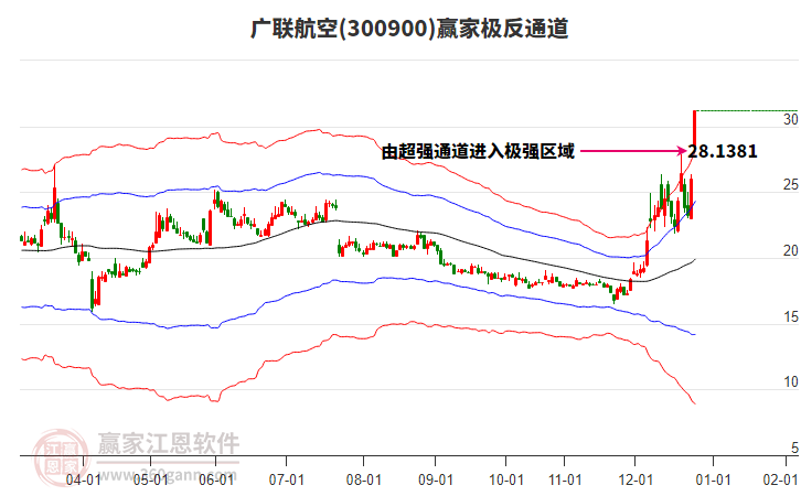 300900廣聯(lián)航空贏家極反通道工具