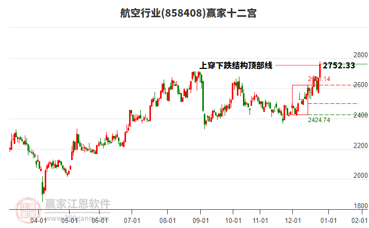 858408航空贏家十二宮工具