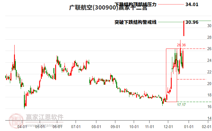 300900廣聯(lián)航空贏家十二宮工具 300900廣聯(lián)航空贏家十二宮工具