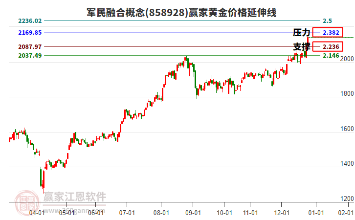 軍民融合概念黃金價格延伸線工具