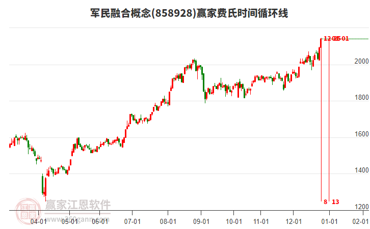 軍民融合概念費(fèi)氏時間循環(huán)線工具
