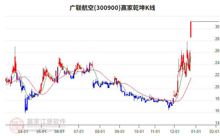 300900廣聯(lián)航空贏家乾坤K線工具