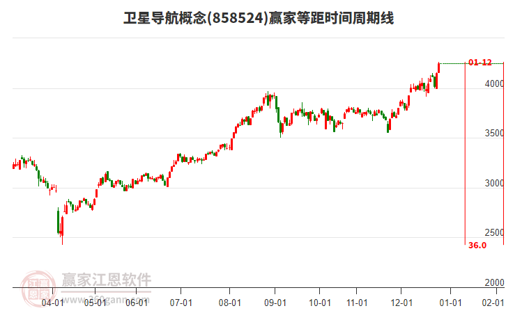 衛(wèi)星導航概念等距時間周期線工具