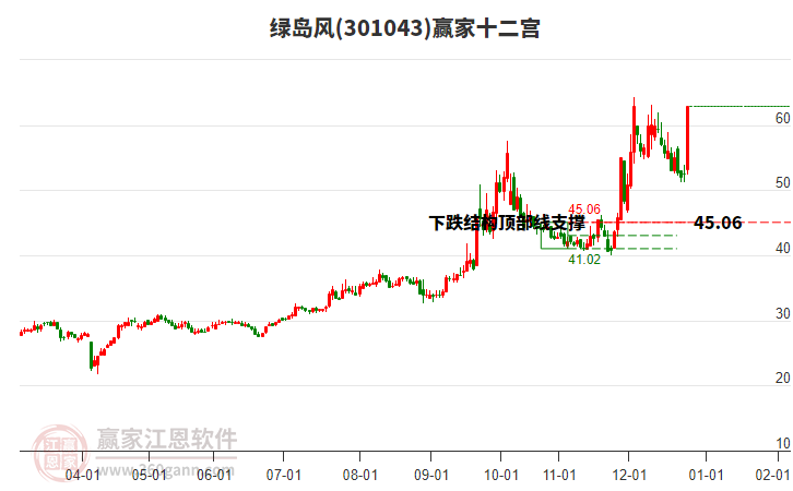 301043綠島風(fēng)贏家十二宮工具