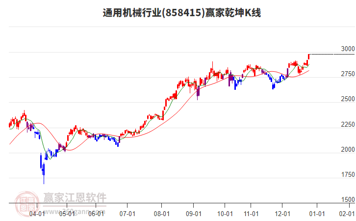 858415通用機(jī)械贏家乾坤K線工具