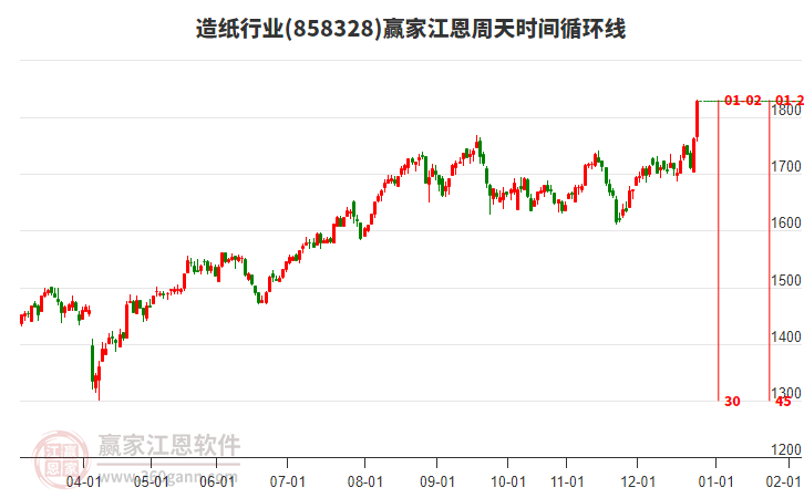 造紙行業(yè)贏家江恩周天時間循環(huán)線工具