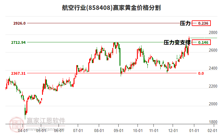 航空行業(yè)黃金價(jià)格分割工具