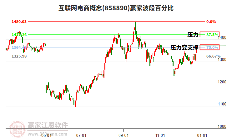 互聯(lián)網(wǎng)電商概念贏家波段百分比工具