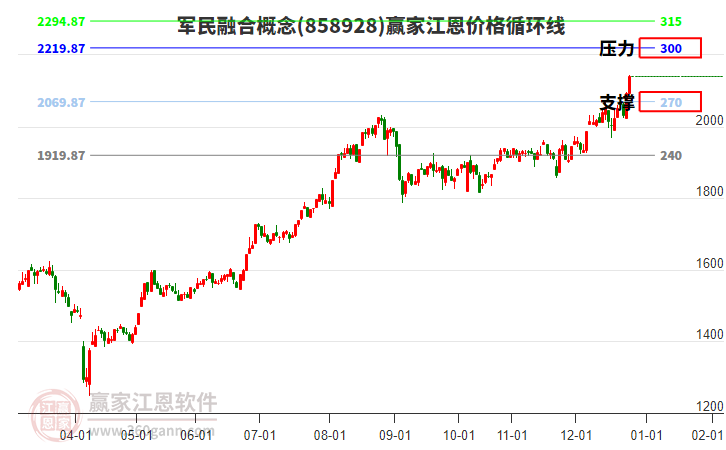 軍民融合概念江恩價格循環(huán)線工具