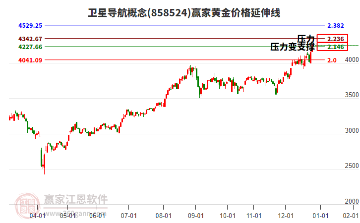 衛(wèi)星導航概念黃金價格延伸線工具