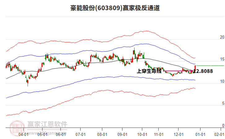 603809豪能股份贏家極反通道工具