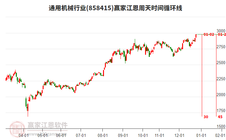 通用機(jī)械行業(yè)江恩周天時(shí)間循環(huán)線工具