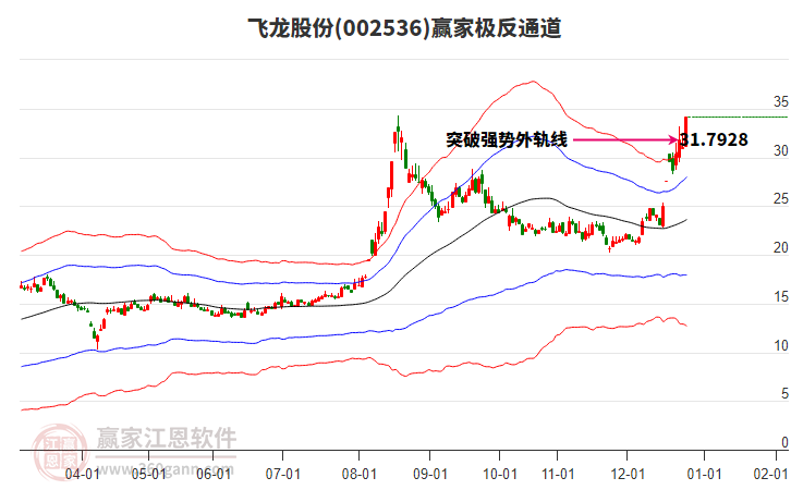 002536飛龍股份贏家極反通道工具 002536飛龍股份贏家極反通道工具