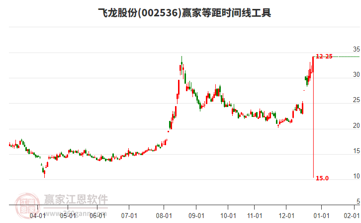 目前飛龍股份(002536)大幅上漲7.84%，目前處于上漲趨勢