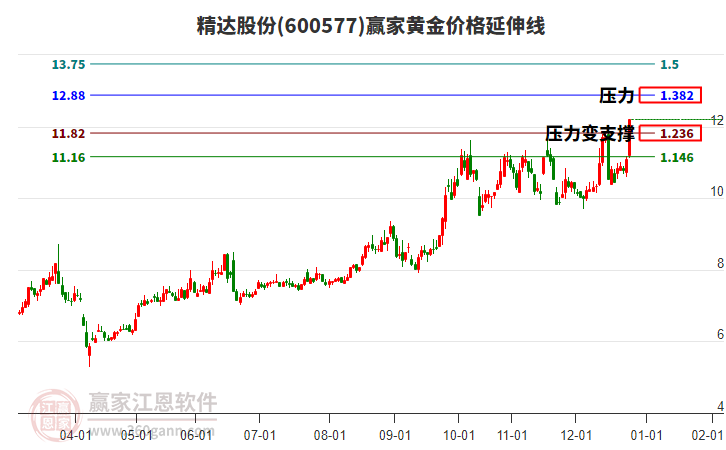 600577精達(dá)股份黃金價(jià)格延伸線工具 600577精達(dá)股份黃金價(jià)格延伸線工具
