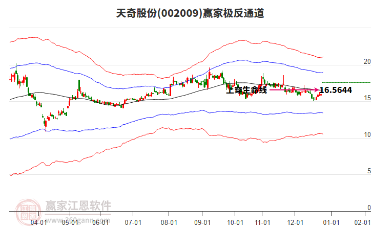 002009天奇股份贏家極反通道工具 002009天奇股份贏家極反通道工具
