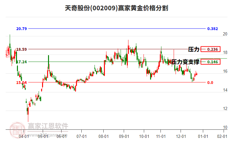 002009天奇股份黃金價格分割工具