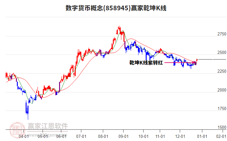 858945數(shù)字貨幣贏家乾坤K線工具 858945數(shù)字貨幣贏家乾坤K線工具